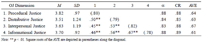 Descriptive statistics, covariances between the OJ dimentions, ordinal alpha composite reliability (CR) index, average variance extracted (AVE), and square root of the AVE