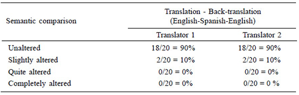 Item semantic comparison between the original English versión and the Spanish version of the OJ Scale  (20 items).