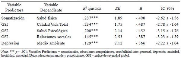 Modelos predictivos de sintomas psicopatológicos sobre la calidad de vida en hombres