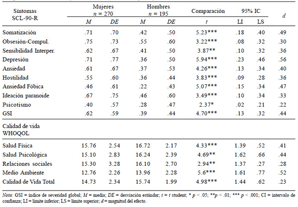 Comparación de sintomas y calidad de vida entre mujeres y hombres