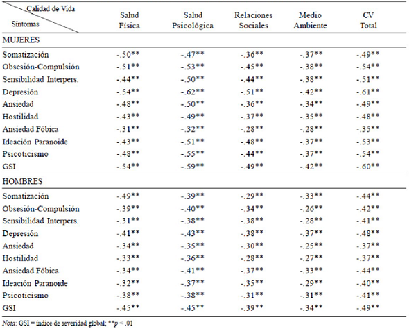 Correlaciónes entre sintomas psicopatológicos y calidad de vida en mujeres y hombres