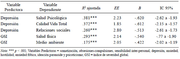 Modelos predictivos de sintomas psicopatológicos sobre calidad de vida en mujeres