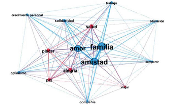 Grafo que muestra la interconexión entre las concepciones de la felicidad que obtivieron mayores niveles de centralidad. Grupo Felicidad Alta (n=98)