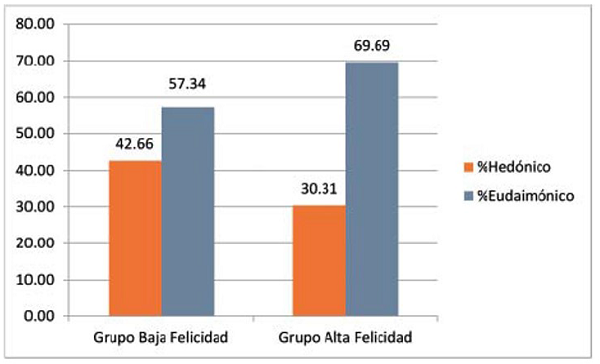 Porcentaje conjunto obtenido por las palabras correspondientes al paradigma eudaimónico en función de los grupos contrastados 