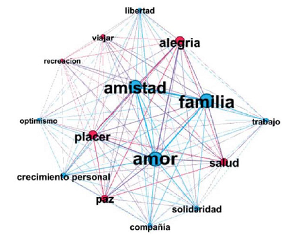 Grafo que muestra la interconexión entre las concepciones de la felicidad que obtuvieron mayores niveles de la centralidad