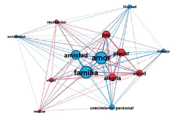 Grafo que muestra la interconexión entre las concepciones de la felicidad que obtivueron mayores niveles de centralidad. Grupo felicidad Baja (n=98) 