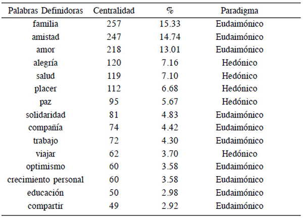 Las 15 palabras definidoras de la felicidad con mayor centralidad. Grupo felicidad Alta (n=98)  