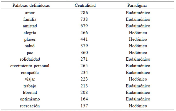 Las 15 palabras definidoras de la felicidad con mayor centralidad. Grupo total (N=340)