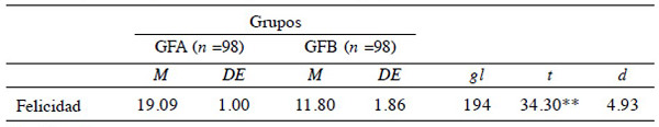 Niveles de felicidad percibida en función de los grupos contrastados