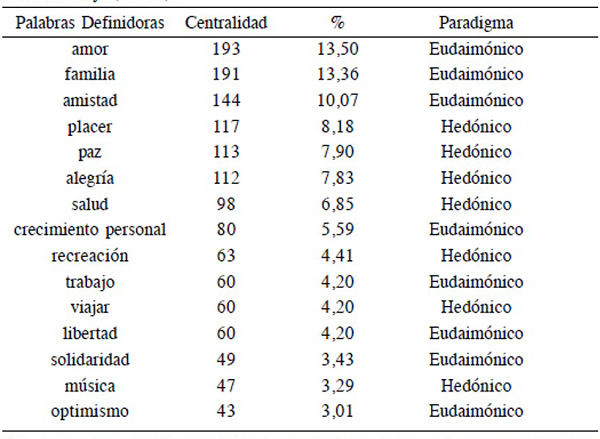 Las 15 palabras definidoras de la felicidad con mayor centralidad. Grupo Felicidad  Baja (n=98) 