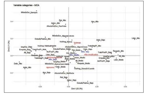 Análisis de correspondencias múltiples, dimensiones 1 y 2