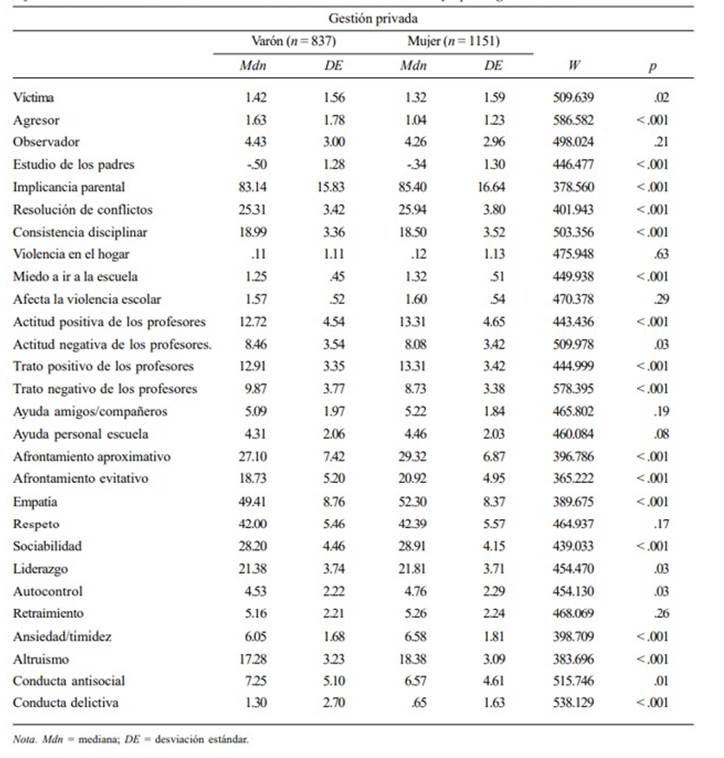 Diferencias de medianas entre las variables en estudio en relación al sexo y tipo de gestión escolar