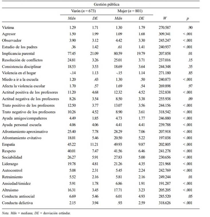 Diferencias de medianas entre las variables en estudio en relación al sexo y tipo de gestión escolar