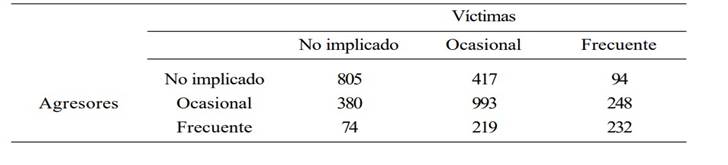 Distribución de jóvenes implicados en las dinámicas de acoso