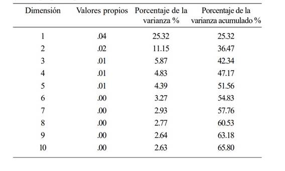 Valores propios y porcentaje de la varianza
