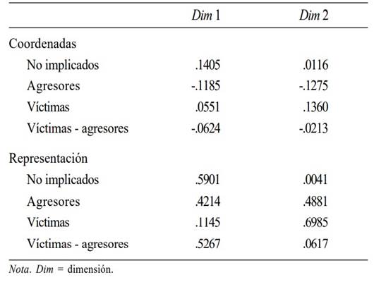 Rol ante el bullying