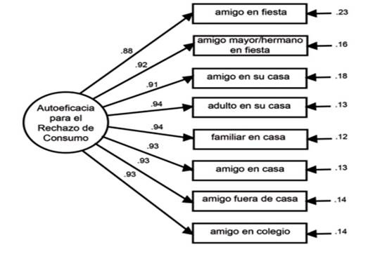 AFC de la subescala de marihuana de la escala DURSE