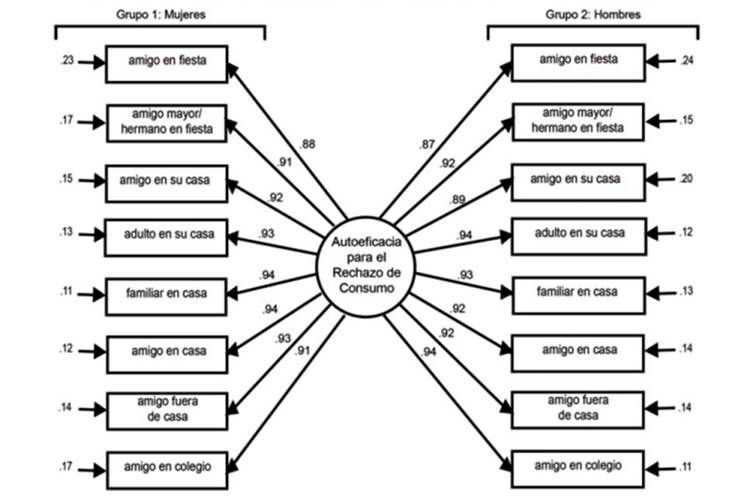 AFC de la subescala de marihuana de la escala DURSE por sexo del participante