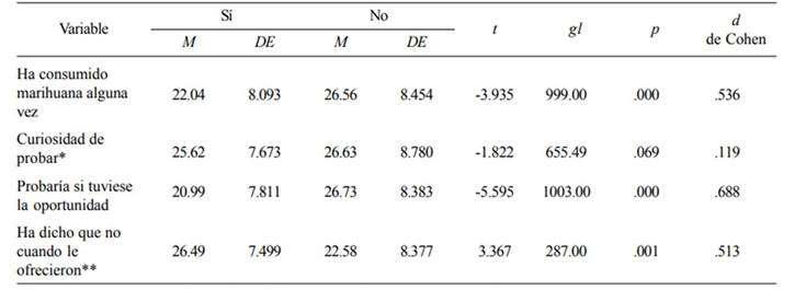 Diferencia de medias de puntaje en la subescala de marihuana de la escala DURSE seg&uacute;n variables relativas al consumo