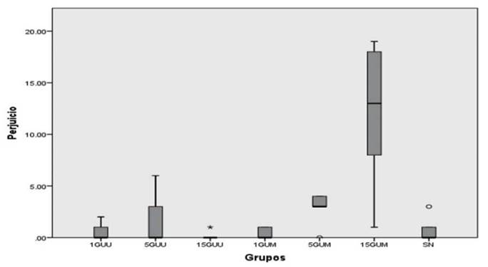 Distribuci&oacute;n de los datos sobre el perjuicio cometido por los participantes de cada uno de los grupos