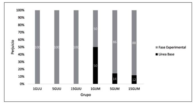 Comparaci&oacute;n del porcentaje de perjuicios cometidos durante la l&iacute;nea base y durante la fase experimental