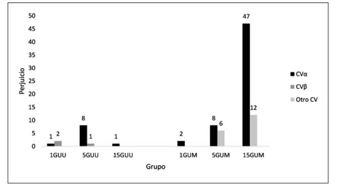 Distribuci&oacute;n de la cantidad de perjuicios cometidos por los participantes de los seis grupos sometidos a las notificaciones
