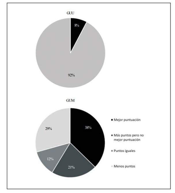 Distribuci&oacute;n del perjuicio con base en la puntuaci&oacute;n del CV perjudicado para el conjunto de grupos GUU (1GUU, 10GUU y 15GUU) y GUM (1GUM, 10GUM y 15GUM)