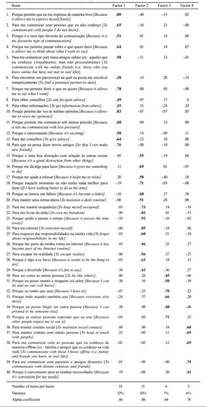 SMM-S factors and items with factorial loadings suggested by the EFA
