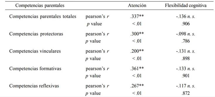 Correlación de las competencias parentales con la atención y flexibilidad cognitiva de los/as niños/as