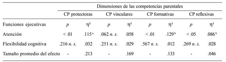 Diferencias en los niveles de competencias parentales en función de la atención, la flexibilidad cognitiva y las dimensiones de las competencias parentales