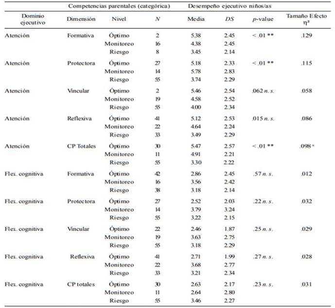 ANOVA unidireccional para los efectos de las competencias parentales en la atención y flexibilidad cognitiva de los/ as niños/as