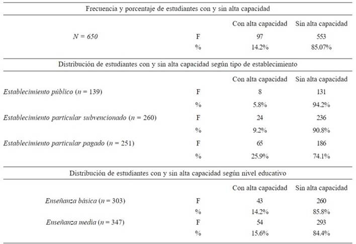 Distribuci&oacute;n de estudiantes con y sin alta capacidad (AC) en relaci&oacute;n a la totalidad de la muestra, seg&uacute;n tipo de establecimiento y nivel educativo