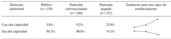 Proporci&oacute;n de estudiantes identificados con y sin alta capacidad (AC), seg&uacute;n el tipo de establecimiento en que cursan estudios