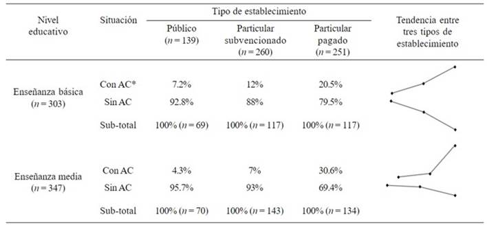Proporci&oacute;n de estudiantes con y sin alta capacidad (AC), seg&uacute;n nivel educativo en cada tipo de establecimiento