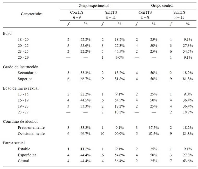 Caracter&iacute;sticas sociodemogr&aacute;ficas de los grupos experimentales y de control
