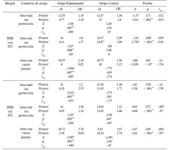 Conductas sexuales de riesgo en los grupos experimental y control, antes y despu&eacute;s del programa