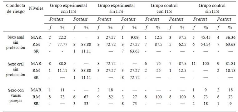 Niveles de conductas sexuales de riesgo en los grupos experimental y control, con y sin ITS, antes y despu&eacute;s del programa