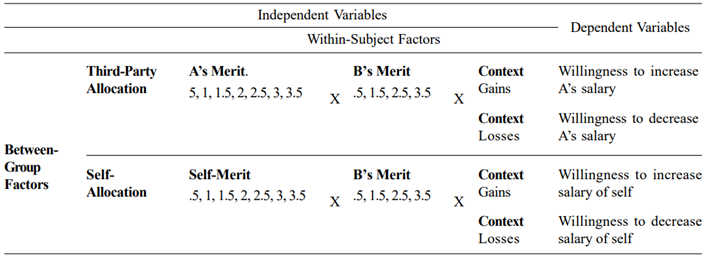 Repeated Measures Design