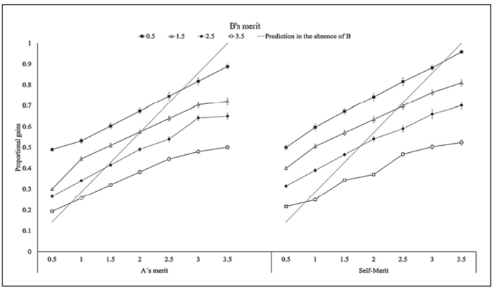 Proportional Monetary Gains in Third-Party Allocation and Self-Allocation Conditions