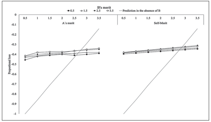 Proportional Monetary Losses in Third-Party Allocation and Self-Allocation Conditions