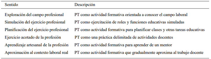 Sentidos de la pr&aacute;ctica temprana