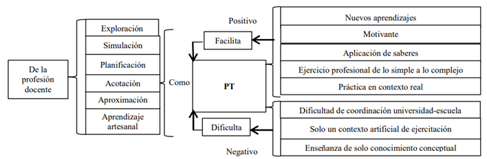 Codificaci&oacute;n axial: experiencia de pr&aacute;ctica temprana