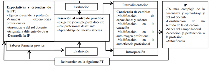 Codificaci&oacute;n axial de la construcci&oacute;n de la IP en la pr&aacute;ctica temprana