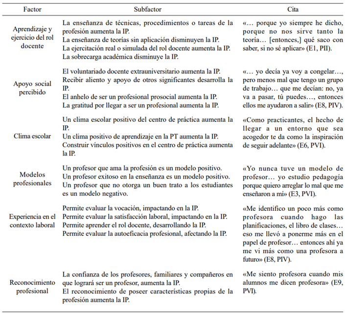 Factores que afectan la identidad profesional en la pr&aacute;ctica temprana