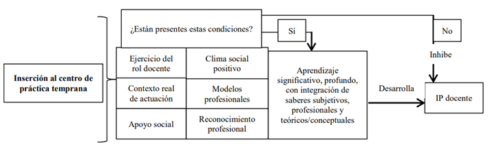 Codificaci&oacute;n axial: factores que impactan la IP en la PT