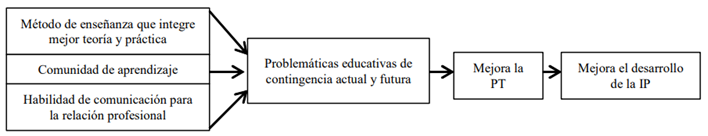 Codificaci&oacute;n axial: sugerencias de mejora