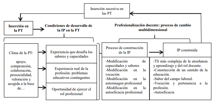 Modelo comprensivo de la construcci&oacute;n de la identidad profesional en la pr&aacute;ctica temprana