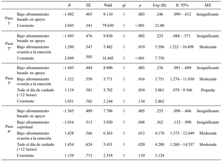 Coeficientes en el modelo de dolor emocional