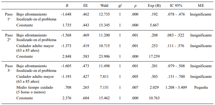 Coeficientes en el modelo de la p&eacute;rdida relacional