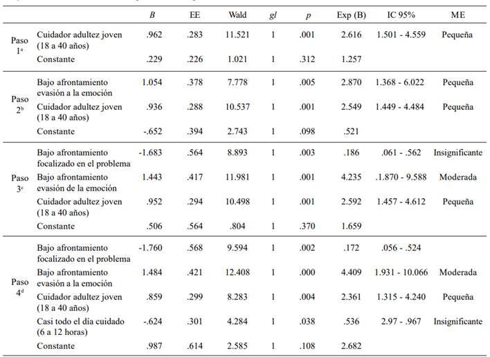 Coeficientes en el modelo de aceptaci&oacute;n de la p&eacute;rdida